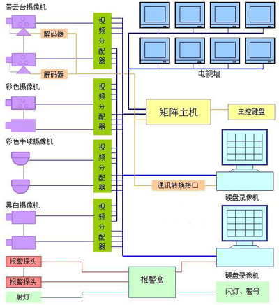 硬盘录像+矩阵+电视墙监控方案