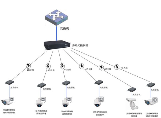 高清球机监控系统拓扑结构图