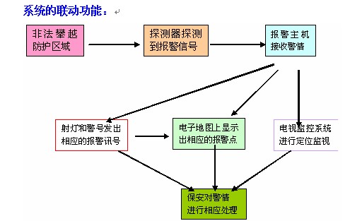 监控报警联动系统