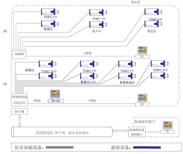 百万高清网络摄像机连锁超市方案